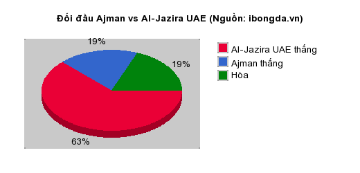 Thống kê đối đầu Ajman vs Al-Jazira UAE