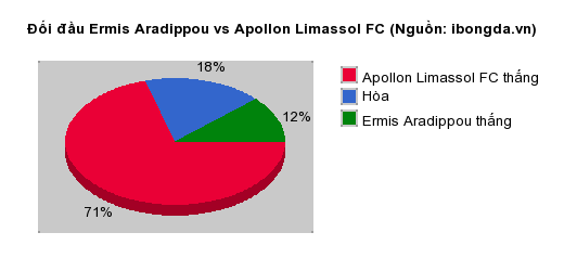 Thống kê đối đầu Ermis Aradippou vs Apollon Limassol FC
