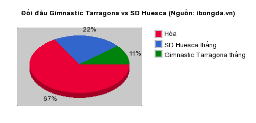Thống kê đối đầu Gimnastic Tarragona vs SD Huesca