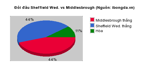 Thống kê đối đầu Sheffield Wed. vs Middlesbrough