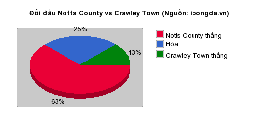 Thống kê đối đầu Notts County vs Crawley Town