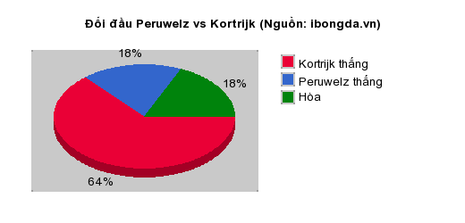 Thống kê đối đầu Peruwelz vs Kortrijk