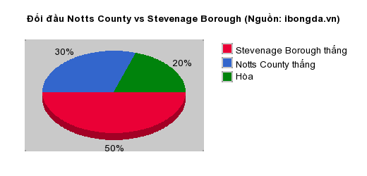 Thống kê đối đầu Notts County vs Stevenage Borough