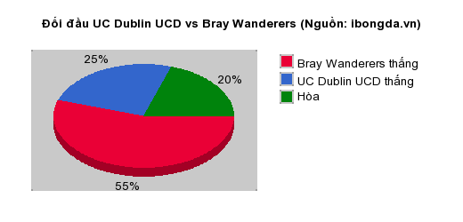 Thống kê đối đầu UC Dublin UCD vs Bray Wanderers