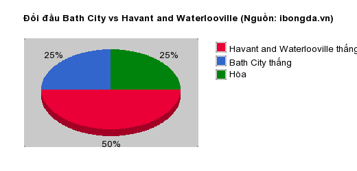 Thống kê đối đầu Bath City vs Havant and Waterlooville