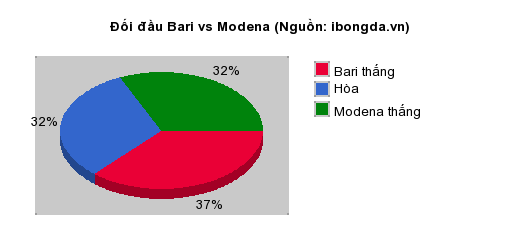 Thống kê đối đầu Bari vs Modena