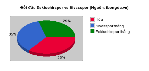 Thống kê đối đầu Eskisehirspor vs Sivasspor