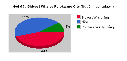 Thống kê đối đầu Bidvest Wits vs Polokwane City