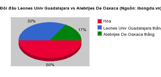 Thống kê đối đầu Leones Univ Guadalajara vs Alebrijes De Oaxaca