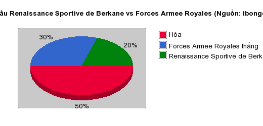 Thống kê đối đầu Renaissance Sportive de Berkane vs Forces Armee Royales