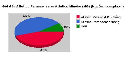 Thống kê đối đầu Atletico Paranaense vs Atletico Mineiro (MG)