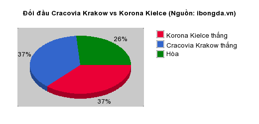Thống kê đối đầu Cracovia Krakow vs Korona Kielce