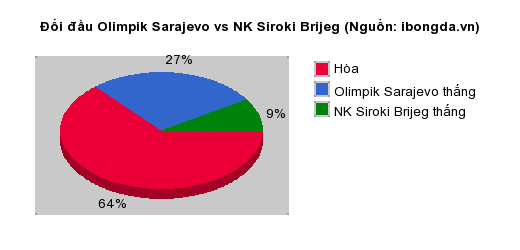 Thống kê đối đầu Sevilla vs Dnipro Dnipropetrovsk