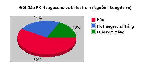 Thống kê đối đầu FK Haugesund vs Lillestrom