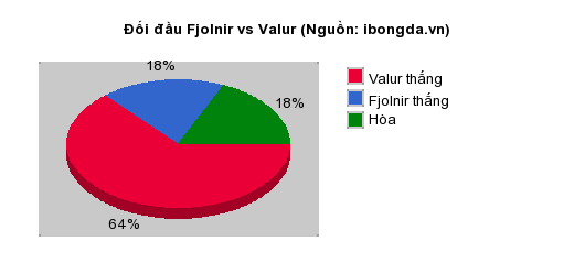 Thống kê đối đầu Fjolnir vs Valur