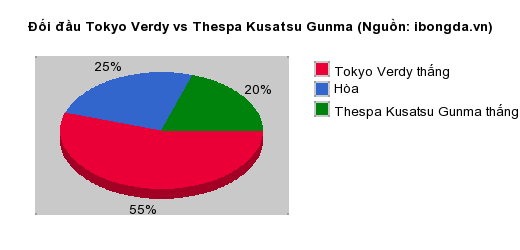 Thống kê đối đầu Tokyo Verdy vs Thespa Kusatsu Gunma