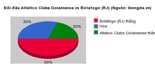 Thống kê đối đầu Atletico Clube Goianiense vs Botafogo (RJ)