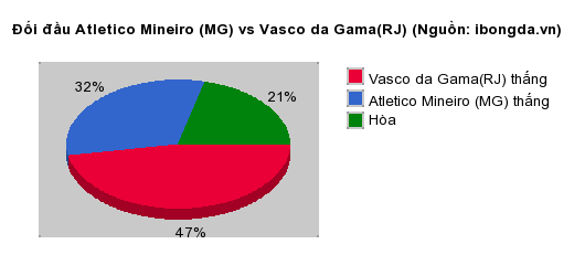 Thống kê đối đầu Atletico Mineiro (MG) vs Vasco da Gama(RJ)