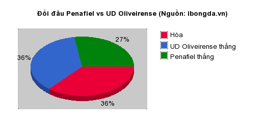 Thống kê đối đầu Penafiel vs UD Oliveirense