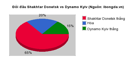 Thống kê đối đầu Shakhtar Donetsk vs Dynamo Kyiv