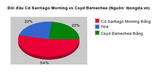 Thống kê đối đầu Cd Santiago Morning vs Csyd Barnechea