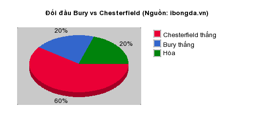 Thống kê đối đầu Bury vs Chesterfield