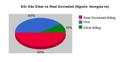 Thống kê đối đầu Eibar vs Real Sociedad