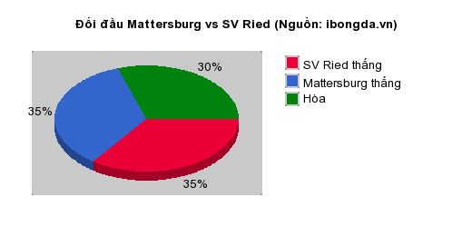 Thống kê đối đầu Mattersburg vs SV Ried