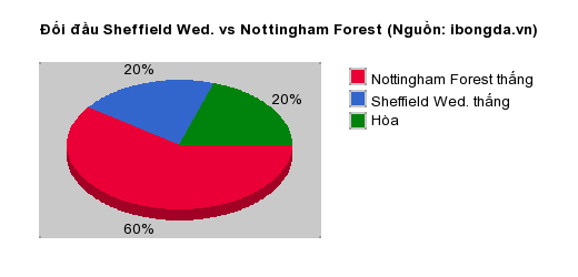 Thống kê đối đầu Sheffield Wed. vs Nottingham Forest