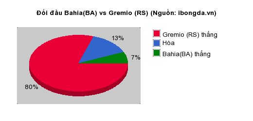 Thống kê đối đầu Bahia(BA) vs Gremio (RS)