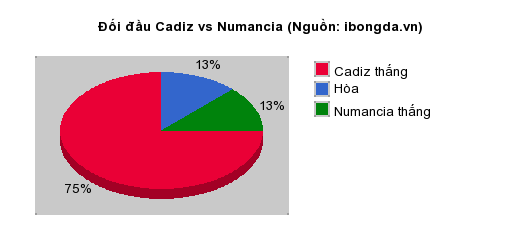 Thống kê đối đầu Cadiz vs Numancia