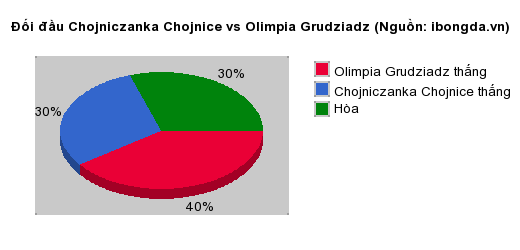 Thống kê đối đầu Chojniczanka Chojnice vs Olimpia Grudziadz