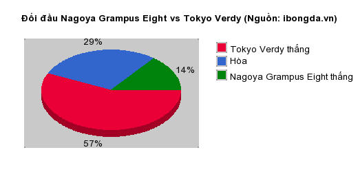 Thống kê đối đầu Nagoya Grampus Eight vs Tokyo Verdy