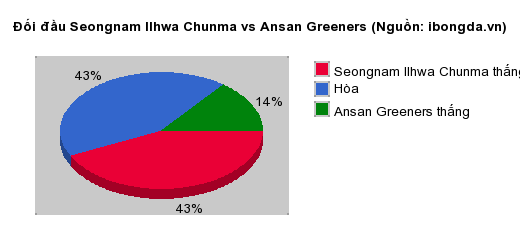 Thống kê đối đầu Seongnam Ilhwa Chunma vs Ansan Greeners