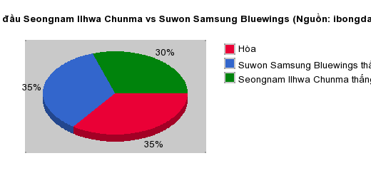 Thống kê đối đầu Seongnam Ilhwa Chunma vs Suwon Samsung Bluewings