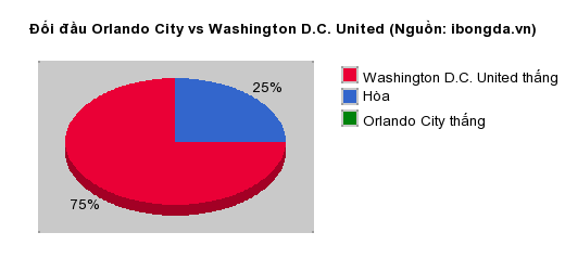 Thống kê đối đầu Orlando City vs Washington D.C. United