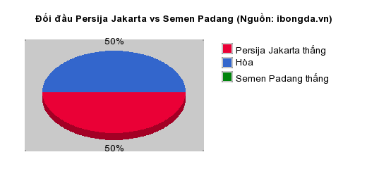 Thống kê đối đầu Persija Jakarta vs Semen Padang
