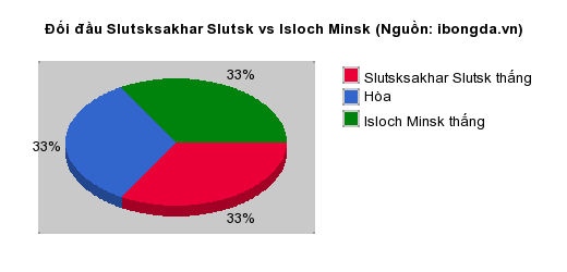 Thống kê đối đầu Slutsksakhar Slutsk vs Isloch Minsk
