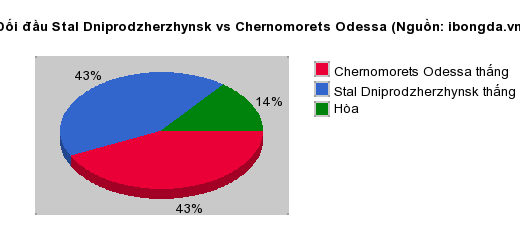 Thống kê đối đầu Stal Dniprodzherzhynsk vs Chernomorets Odessa