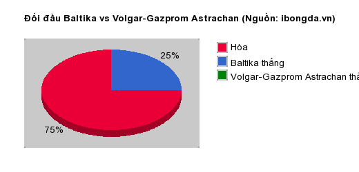 Thống kê đối đầu Baltika vs Volgar-Gazprom Astrachan