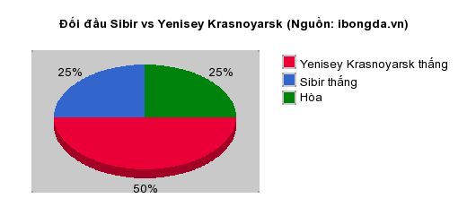 Thống kê đối đầu Sibir vs Yenisey Krasnoyarsk