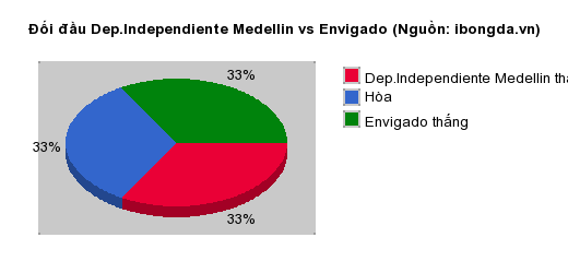 Thống kê đối đầu Dep.Independiente Medellin vs Envigado