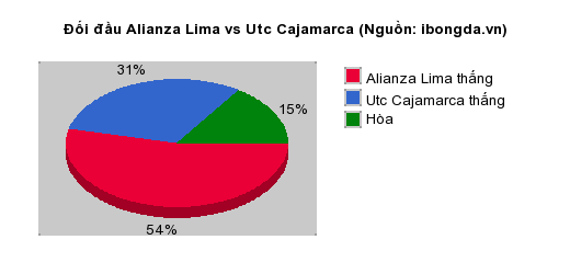 Thống kê đối đầu Alianza Lima vs Utc Cajamarca