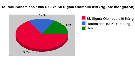 Thống kê đối đầu Bohemians 1905 U19 vs Sk Sigma Olomouc u19