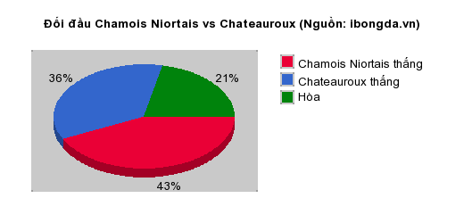 Thống kê đối đầu Chamois Niortais vs Chateauroux