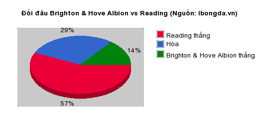 Thống kê đối đầu Brighton & Hove Albion vs Reading