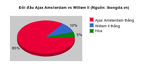 Thống kê đối đầu Ajax Amsterdam vs Willem II