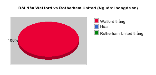 Thống kê đối đầu Watford vs Rotherham United
