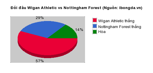 Thống kê đối đầu Wigan Athletic vs Nottingham Forest