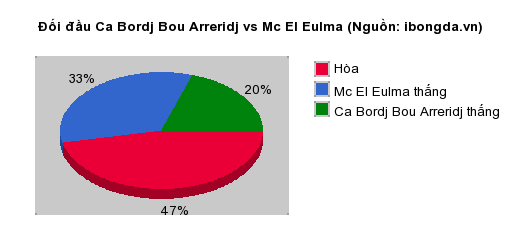 Thống kê đối đầu Ca Bordj Bou Arreridj vs Mc El Eulma